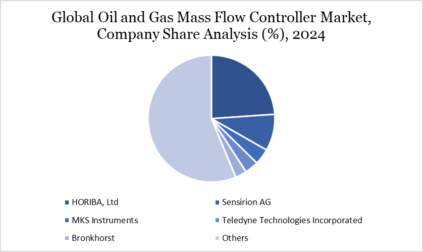 Global Oil and Gas Mass Flow Controller Market, Company Share Analysis (%), 2024