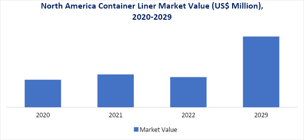 North America Container Liner Market 2020-2029