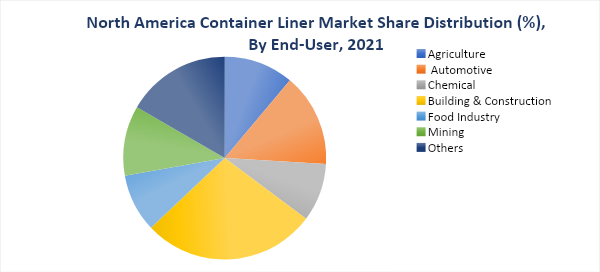 North America Container Liner Market, By End User