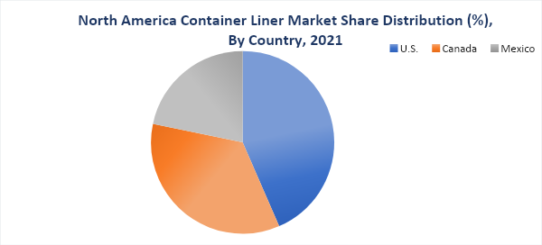 North America Container Liner Market, By Country