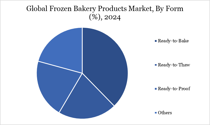 Global Frozen Bakery Products Market, By Form (%), 2024