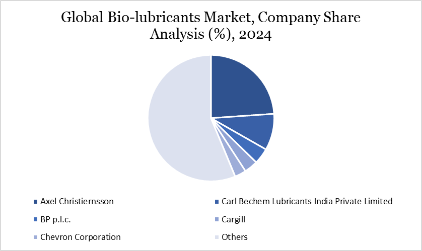 Global Bio-lubricants Market, Company Share Analysis (%), 2024
