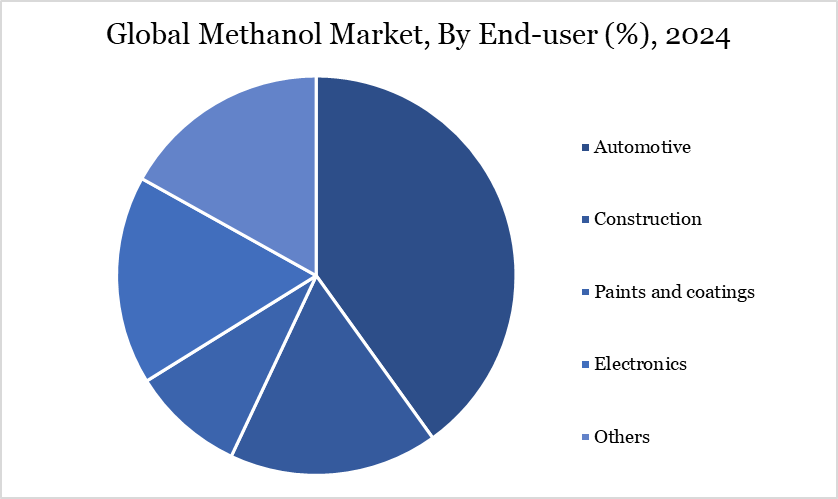 Global Methanol Market, By End-user (%), 2024