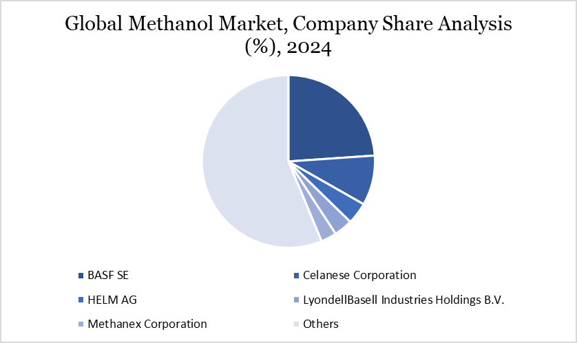 Global Methanol Market, Company Share Analysis (%), 2024