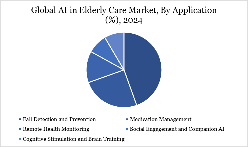 Global AI in Elderly Care Market, By Application (%), 2024