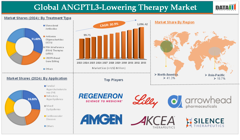 ANGPTL3-Lowering Therapy Market 2025