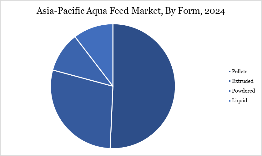 Asia-Pacific Aqua Feed Market, By Form, 2024