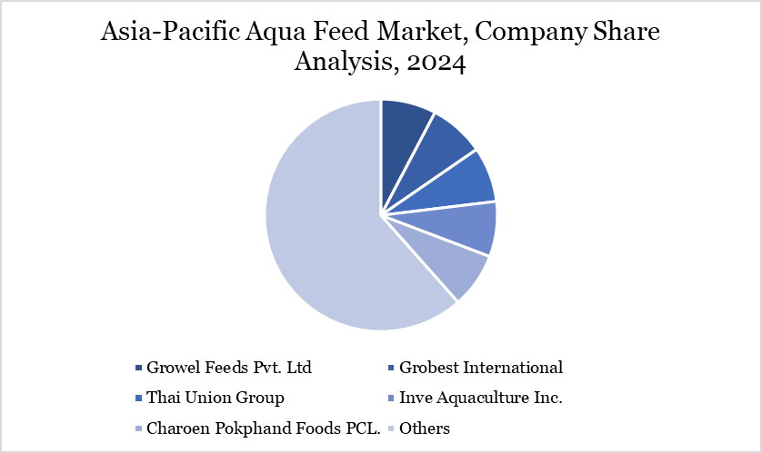 Asia-Pacific Aqua Feed Market, Company Share Analysis, 2024