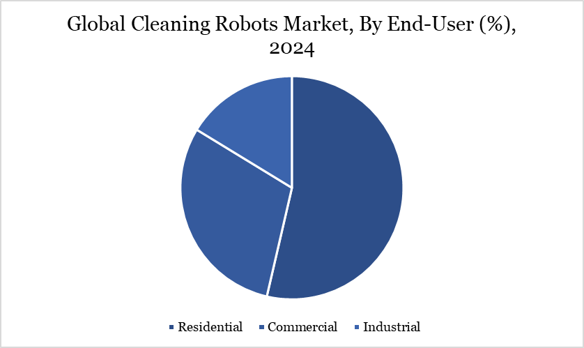 Global Cleaning Robots Market, By End-User (%), 2024