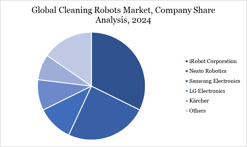 Global Cleaning Robots Market, Company Share Analysis, 2024