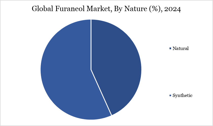 Global Furaneol Market, By Nature (%), 2024