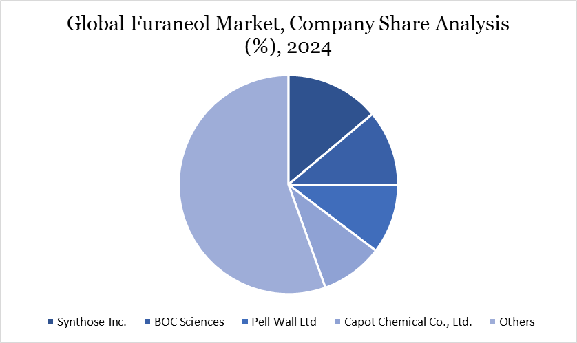 Global Furaneol Market, Company Share Analysis (%), 2024