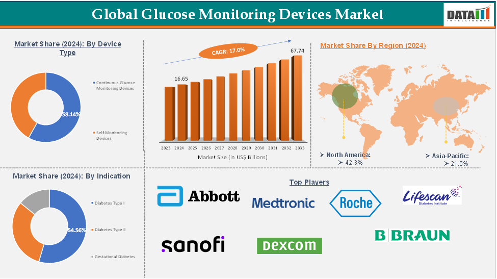 Glucose Monitoring Devices Market 2025