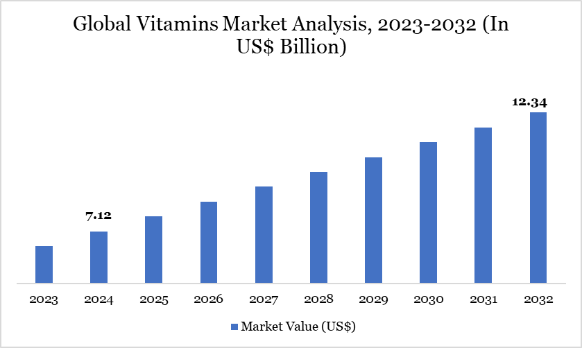 Global Vitamins Market Analysis, 2023-2032 (In US$ Billion)