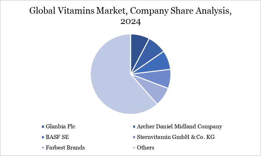 Global Vitamins Market, Company Share Analysis, 2024