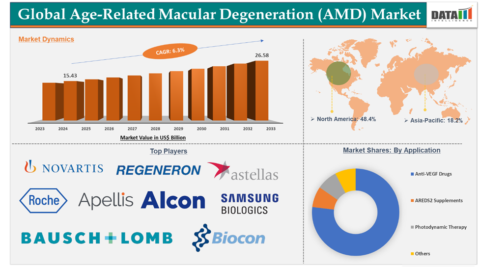 Age-Related Macular Degeneration Market 2025