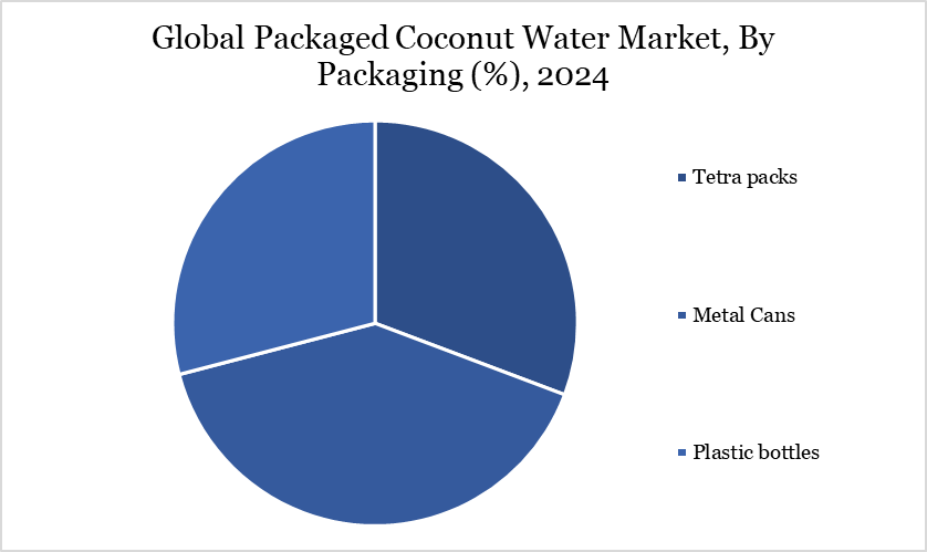 Global Packaged Coconut Water Market, By Packaging (%), 2024