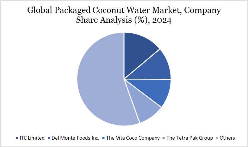 Global Packaged Coconut Water Market, Company Share Analysis (%), 2024