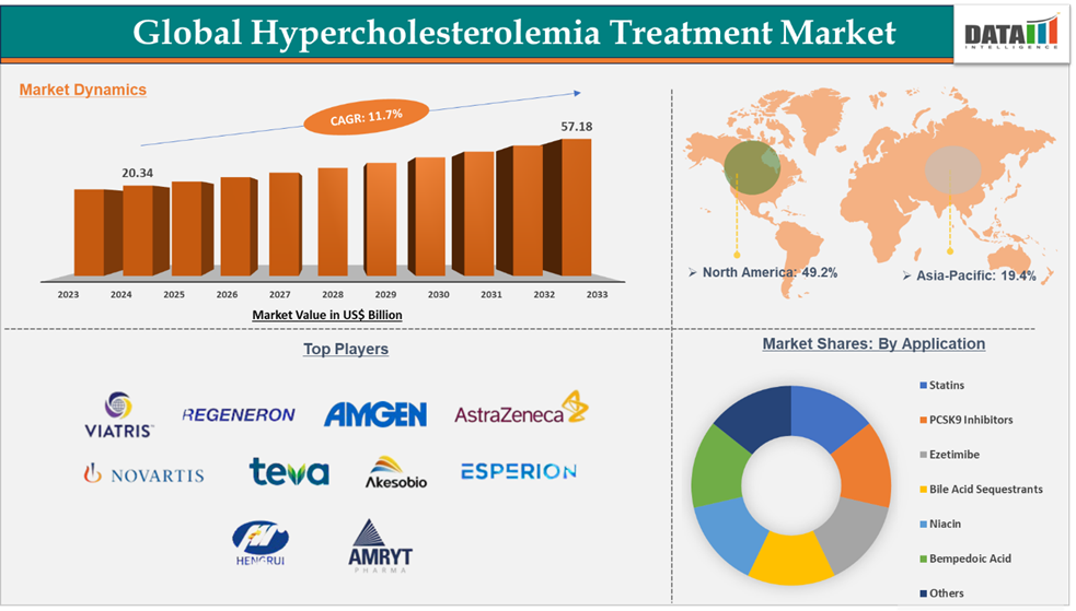 Hypercholesterolemia Treatment Market 2025