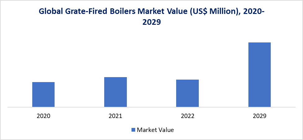Grate-Fired Boilers Market 2020-2029