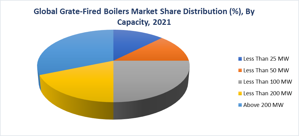 Grate-Fired Boilers Market, By Capacity