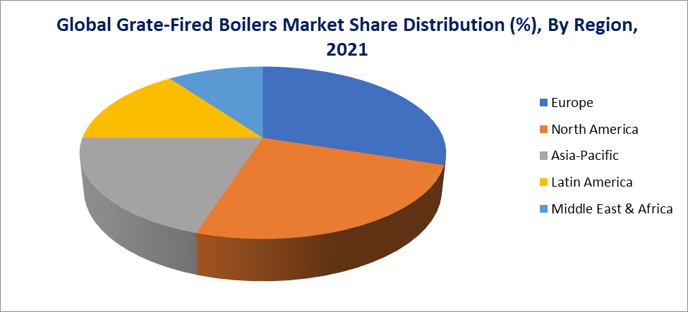 Grate-Fired Boilers Market, By Region