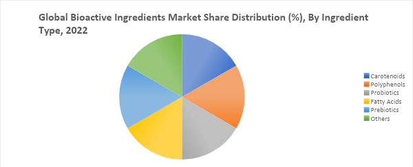Bioactive Ingredients Market, By Ingredient