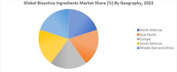 Bioactive Ingredients Market, By Geography