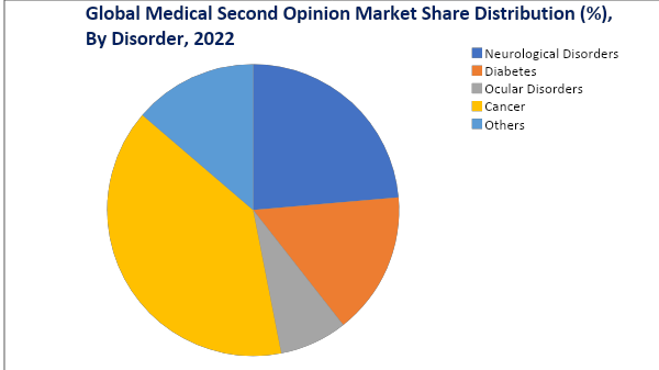 Medical Second Opinion Market, By Disorder