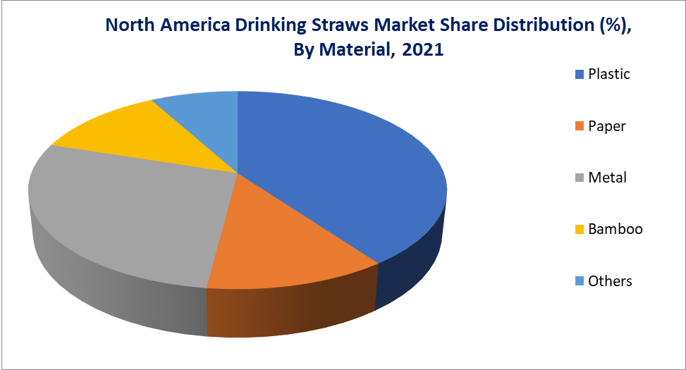 North America Drinking Straw Market, By Material
