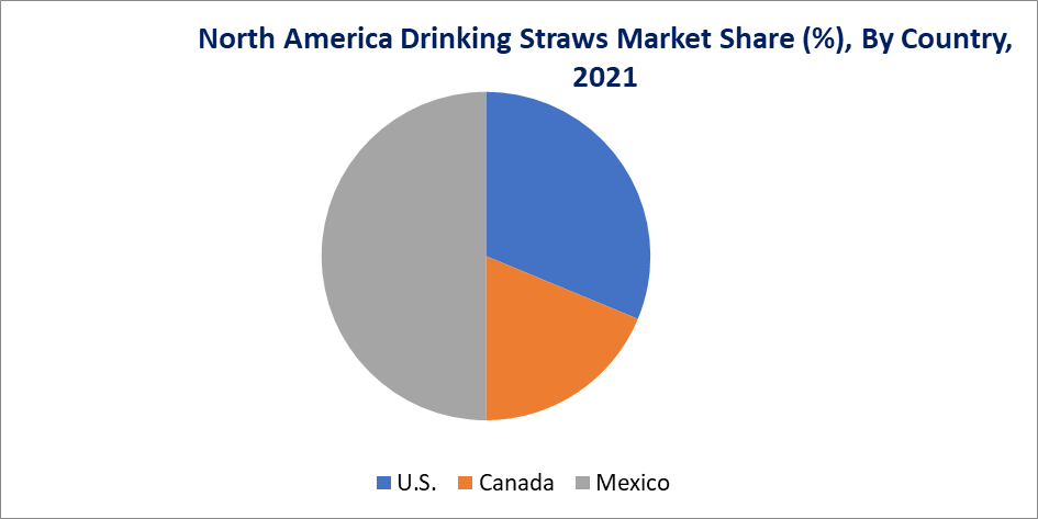 North America Drinking Straw Market, By Country