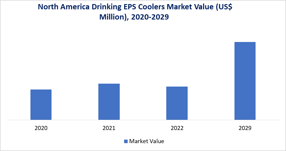 North America EPS Coolers Market 2020-2029
