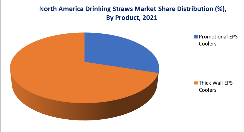 North America EPS Coolers Market, By Product