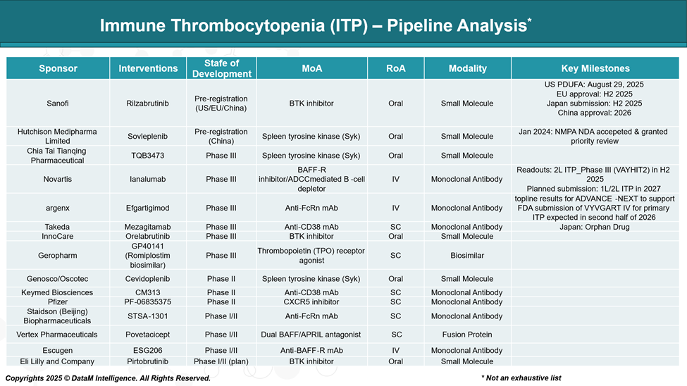 Immune Thrombocytopenia (ITP) - Pipeline Analysis