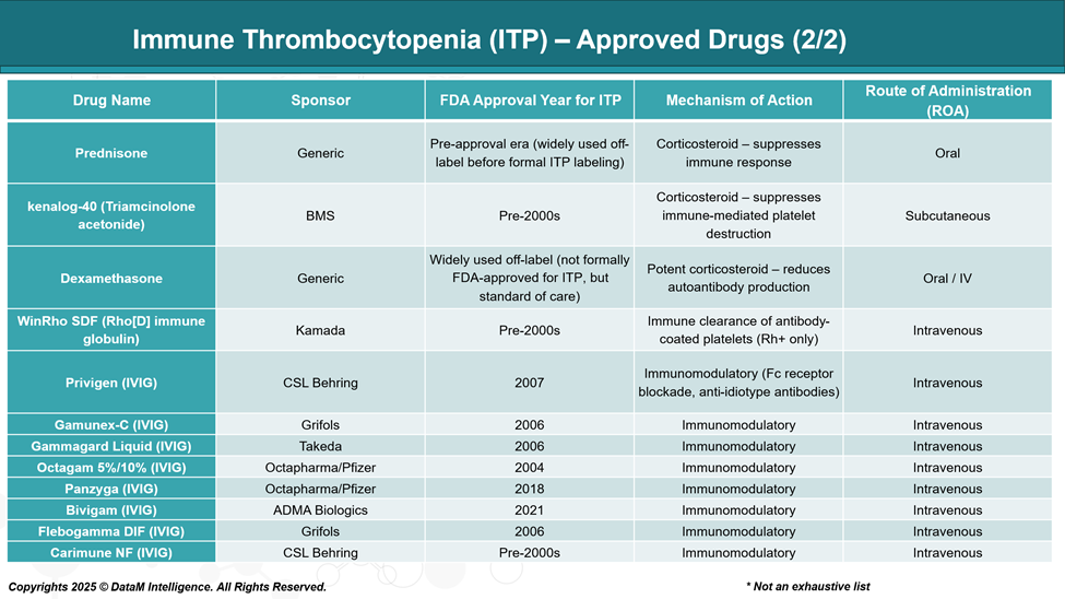 Immune Thrombocytopenia (ITP) - Approved Drugs