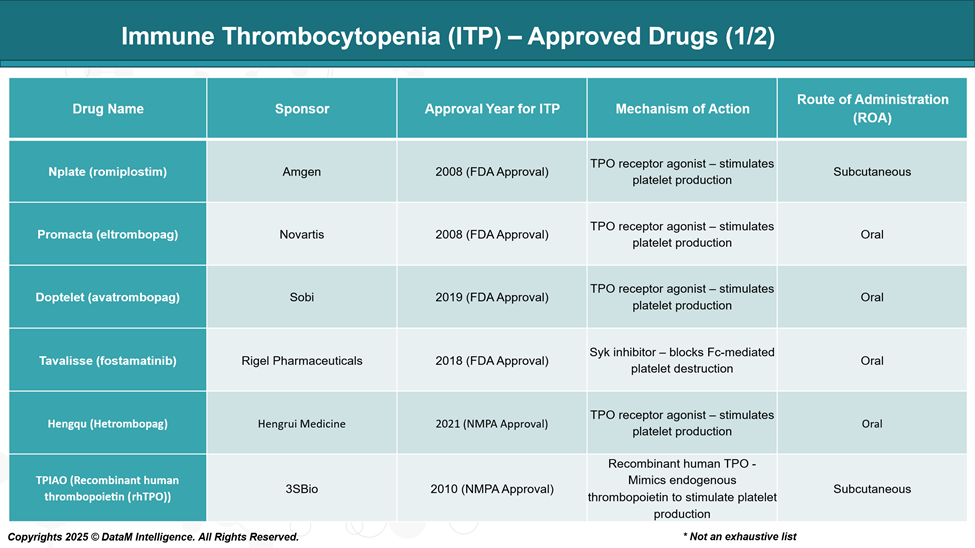 Immune Thrombocytopenia (ITP) - Approved Drugs
