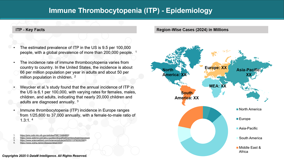 Immune Thrombocytopenia (ITP) - Epidemiology