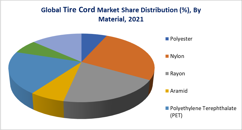 Tire Cord Market, By Material