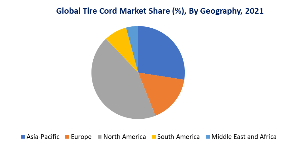 Tire Cord Market, By Geography