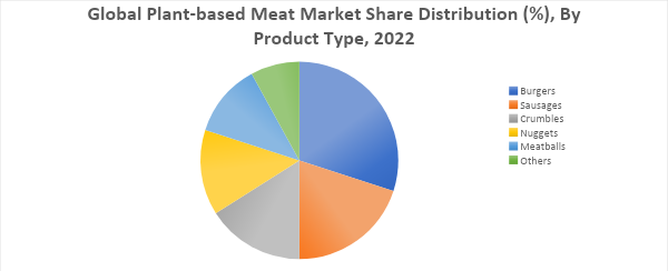 Plant-Based Meat Market, By Product Type