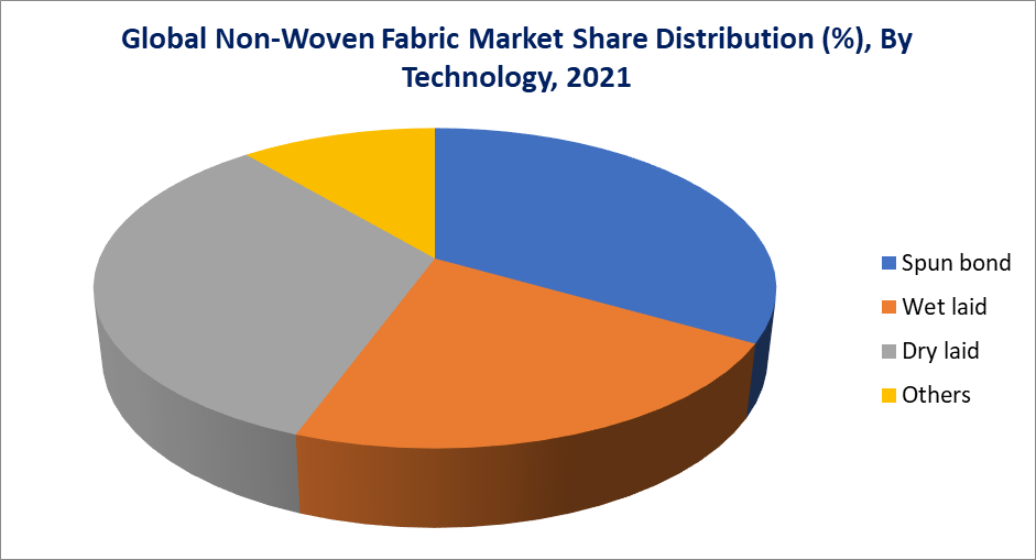 Non-Woven Fabric Market, By Technology
