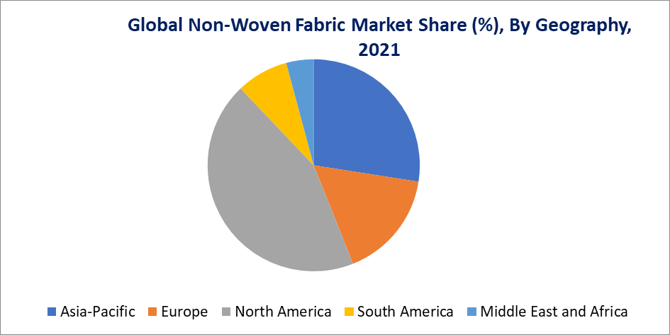Non-Woven Fabric Market, By Geography