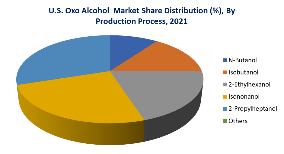 US Oxo Alcohols Market, By Production Process