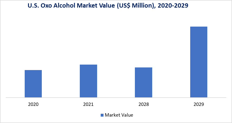 U.S. Oxo Alcohol Market 2020-2029