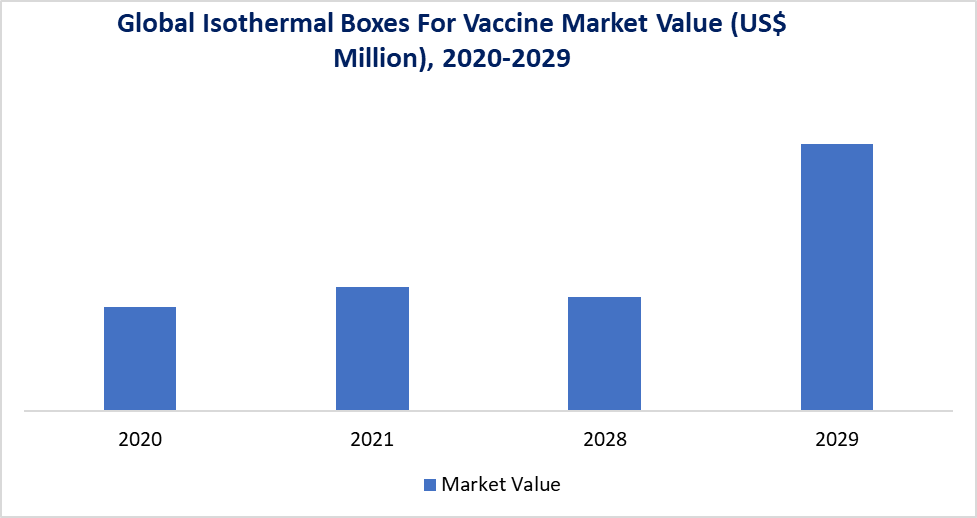 Isothermal Boxes for Vaccine Market 2020-2029