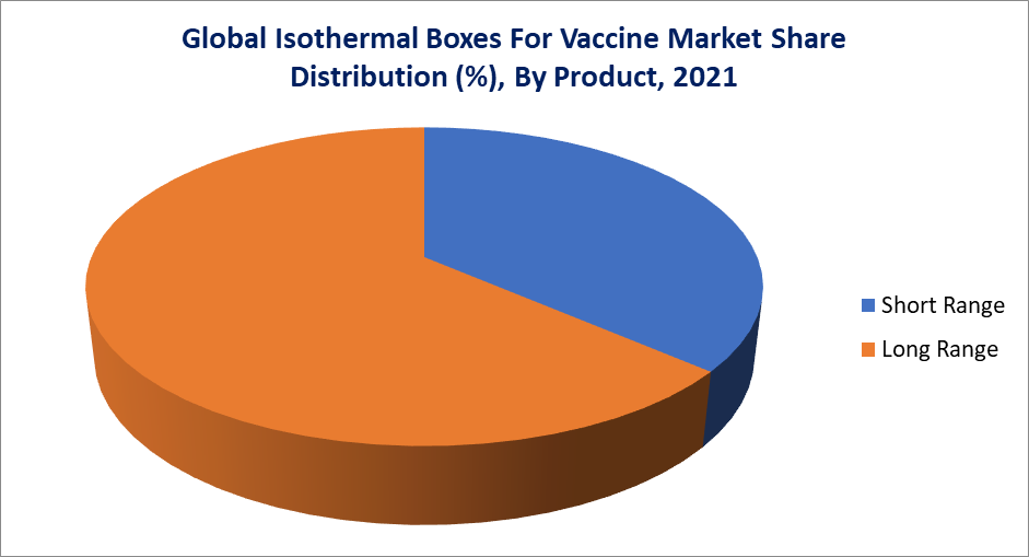 Isothermal Boxes for Vaccine Market, By Product