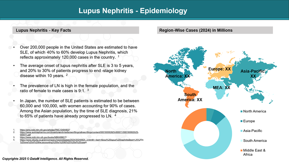 Lupus Nephritis (LN) - Epidemiology