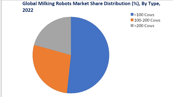 Milking Robots Market, By type