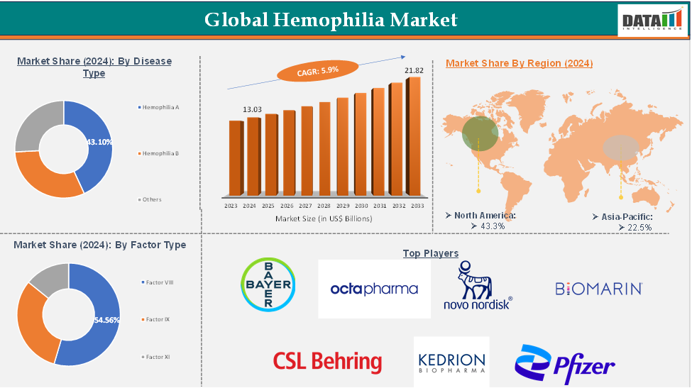 Hemophilia Market 2025