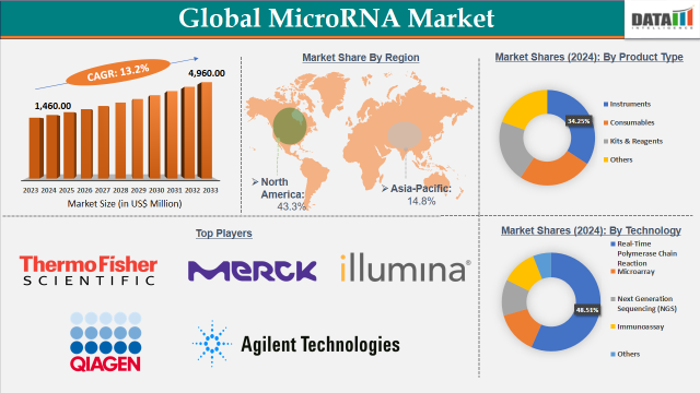 MicroRNA Market 2025